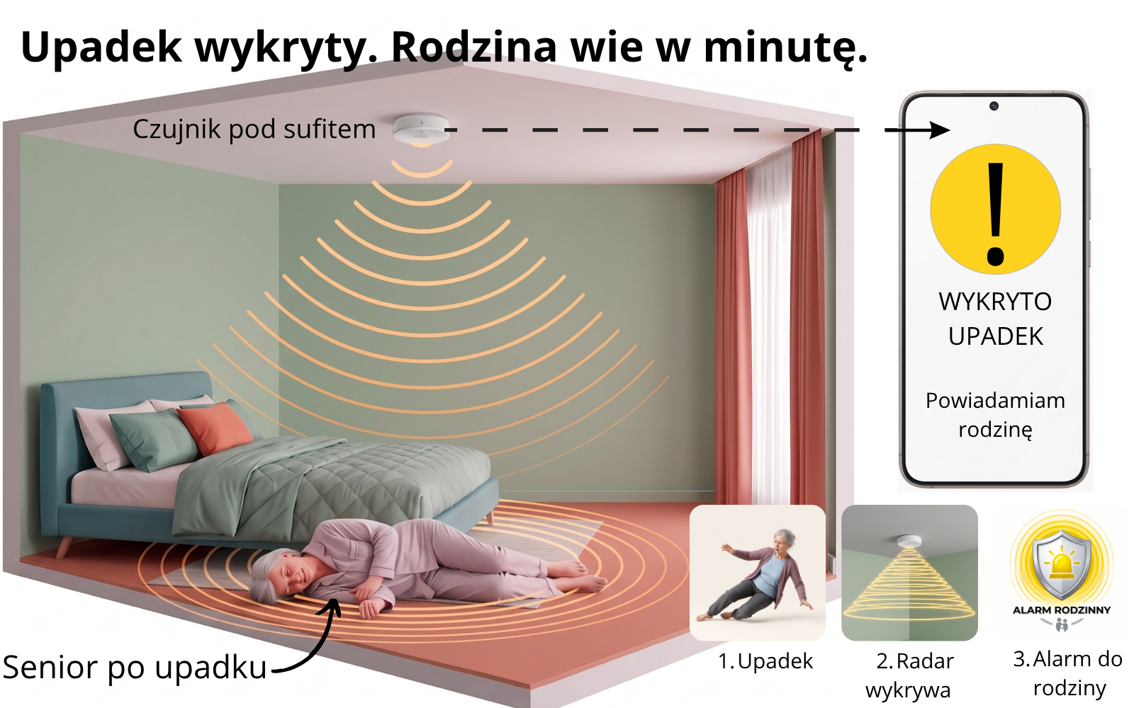 Jak działa Sensor CARE: czujnik pod sufitem wykrywa upadek radarem i powiadamia rodzinę